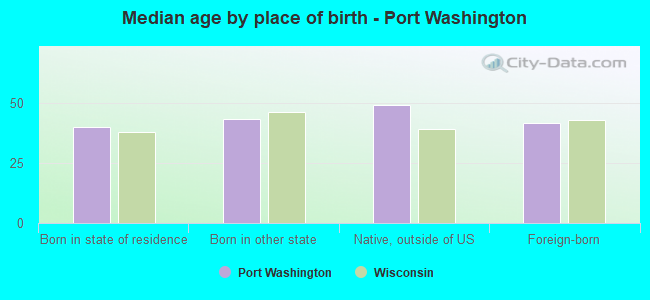 Median age by place of birth - Port Washington