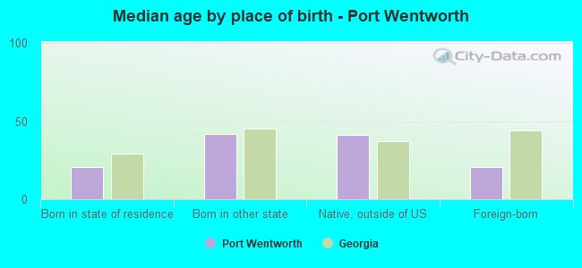 Median age by place of birth - Port Wentworth