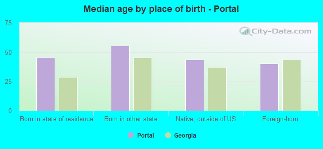 Median age by place of birth - Portal