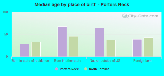 Median age by place of birth - Porters Neck