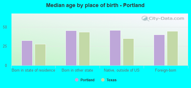 Median age by place of birth - Portland