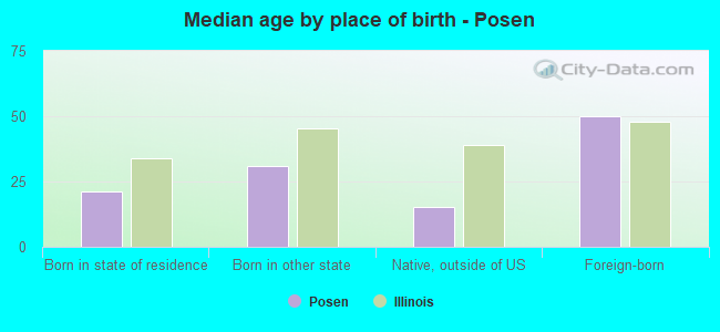 Median age by place of birth - Posen