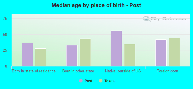 Median age by place of birth - Post