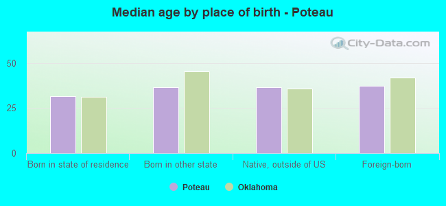 Median age by place of birth - Poteau