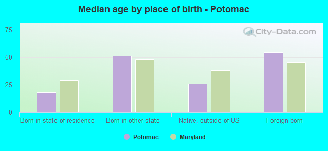 Median age by place of birth - Potomac