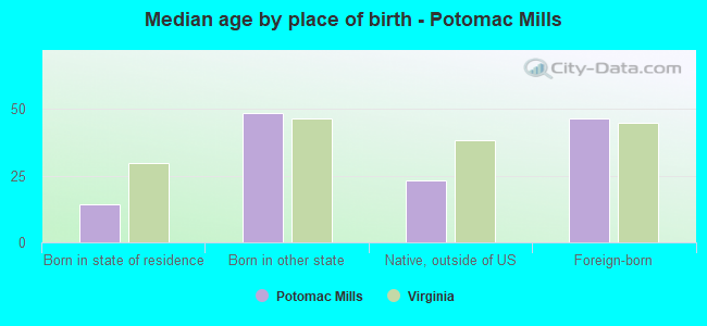 Median age by place of birth - Potomac Mills