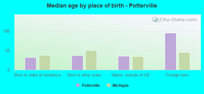 Median age by place of birth - Potterville