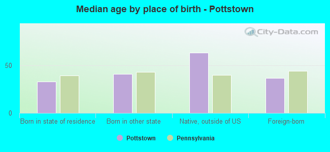 Median age by place of birth - Pottstown