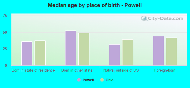 Median age by place of birth - Powell