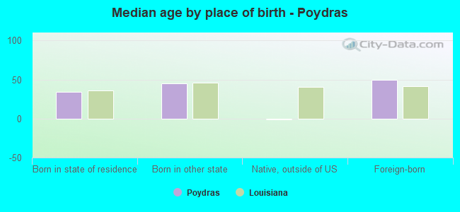 Median age by place of birth - Poydras