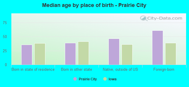 Median age by place of birth - Prairie City