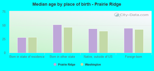 Median age by place of birth - Prairie Ridge