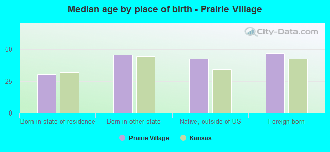 Median age by place of birth - Prairie Village