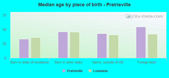 Median age by place of birth - Prairieville