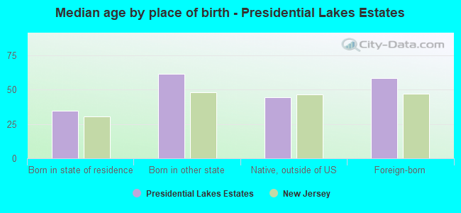 Median age by place of birth - Presidential Lakes Estates
