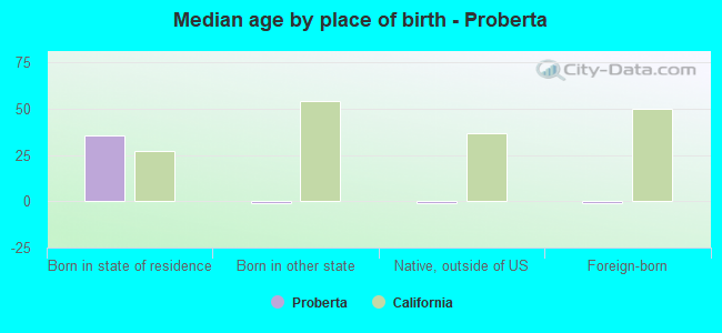 Median age by place of birth - Proberta