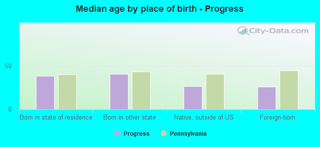 Median age by place of birth - Progress