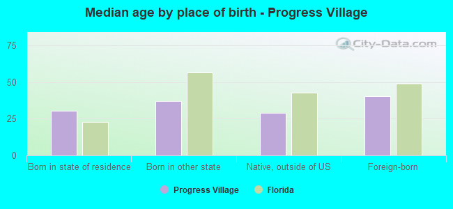 Median age by place of birth - Progress Village
