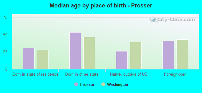 Median age by place of birth - Prosser