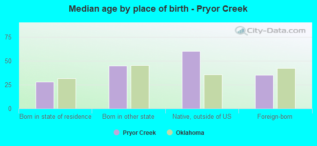 Median age by place of birth - Pryor Creek