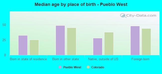 Median age by place of birth - Pueblo West