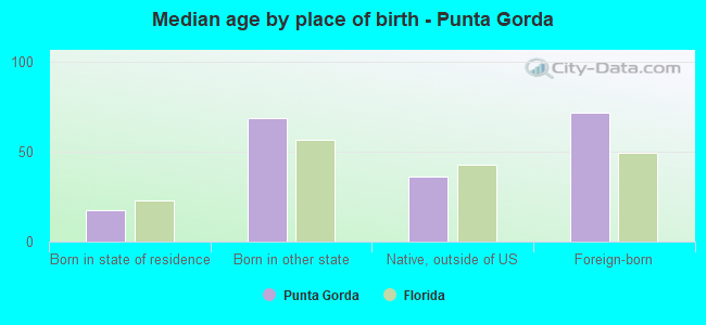Median age by place of birth - Punta Gorda