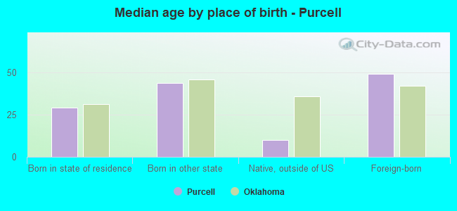 Median age by place of birth - Purcell