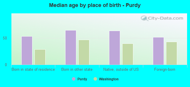 Median age by place of birth - Purdy