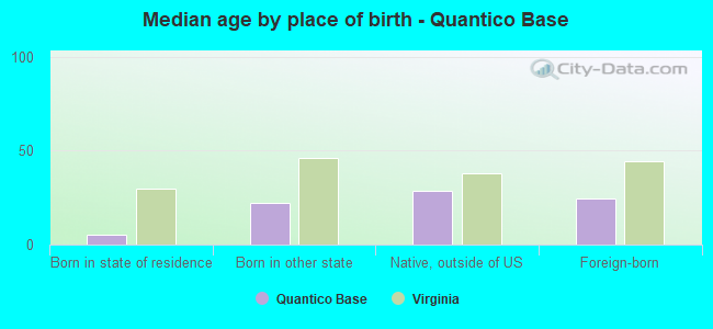 Median age by place of birth - Quantico Base