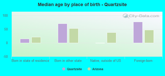Median age by place of birth - Quartzsite