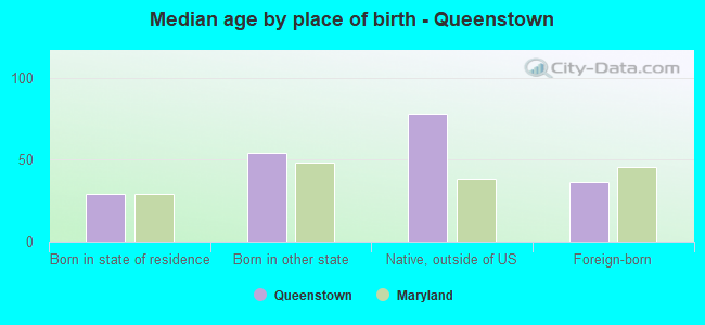 Median age by place of birth - Queenstown