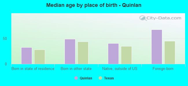 Median age by place of birth - Quinlan