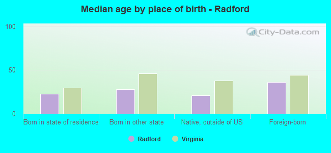 Median age by place of birth - Radford