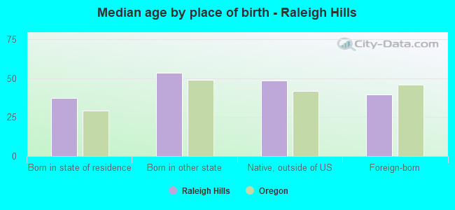 Median age by place of birth - Raleigh Hills