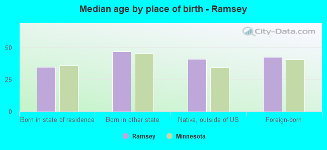 Median age by place of birth - Ramsey