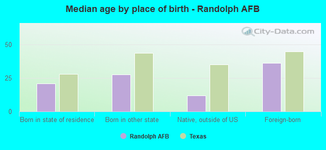 Median age by place of birth - Randolph AFB