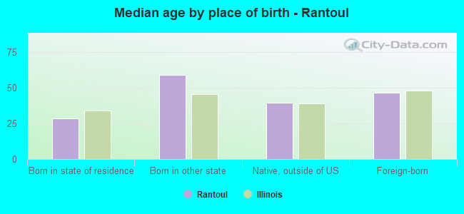 Median age by place of birth - Rantoul