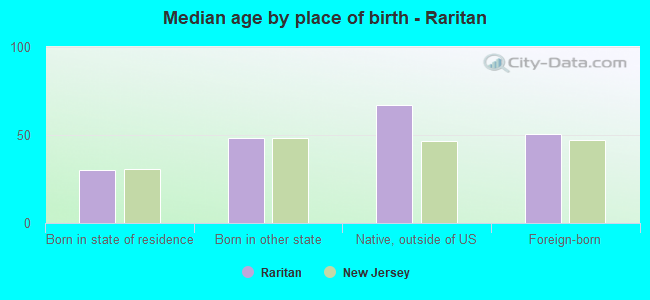 Median age by place of birth - Raritan