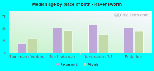Median age by place of birth - Ravensworth