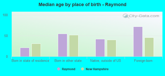 Median age by place of birth - Raymond