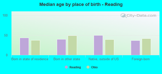 Median age by place of birth - Reading