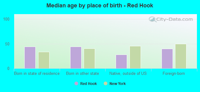Median age by place of birth - Red Hook