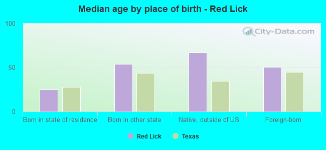 Median age by place of birth - Red Lick