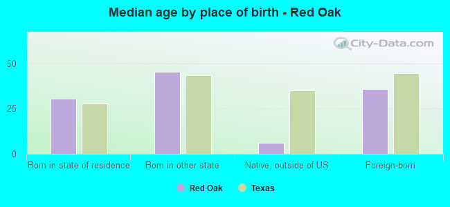 Median age by place of birth - Red Oak
