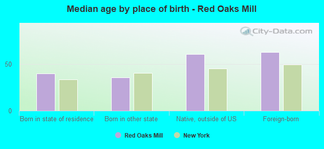 Median age by place of birth - Red Oaks Mill