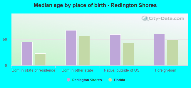 Median age by place of birth - Redington Shores