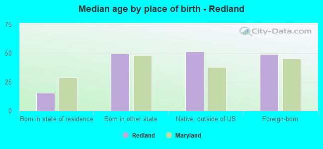 Median age by place of birth - Redland
