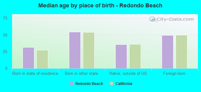 Median age by place of birth - Redondo Beach