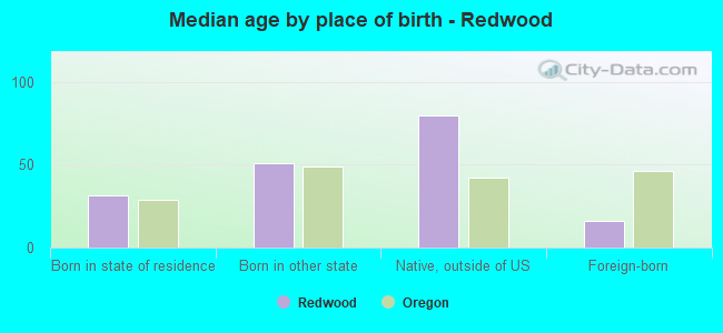 Median age by place of birth - Redwood