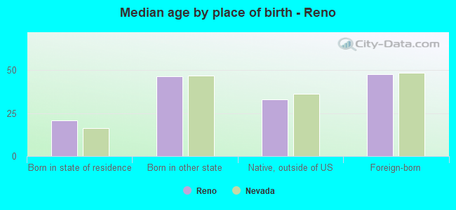 Median age by place of birth - Reno